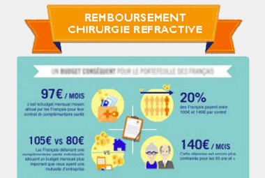 Comment se faire rembourser de la chirurgie refractive ?